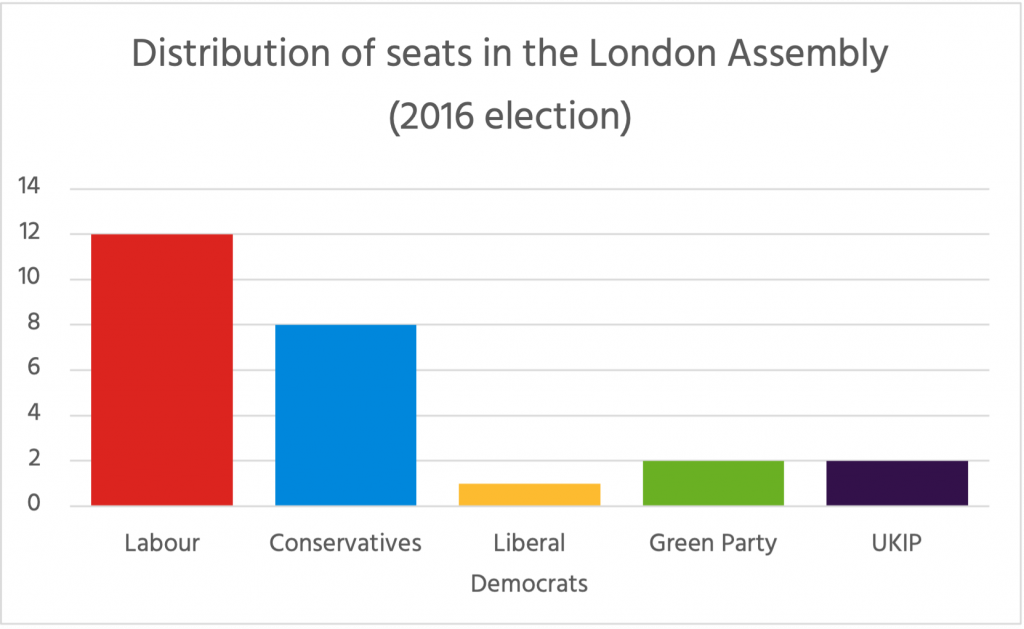 Distribution of seats in the London Assembly (2016 elections) graph. Labour 12, Conservatives 8, Liberal Democrats 1, Green Party 2, UKIP 2