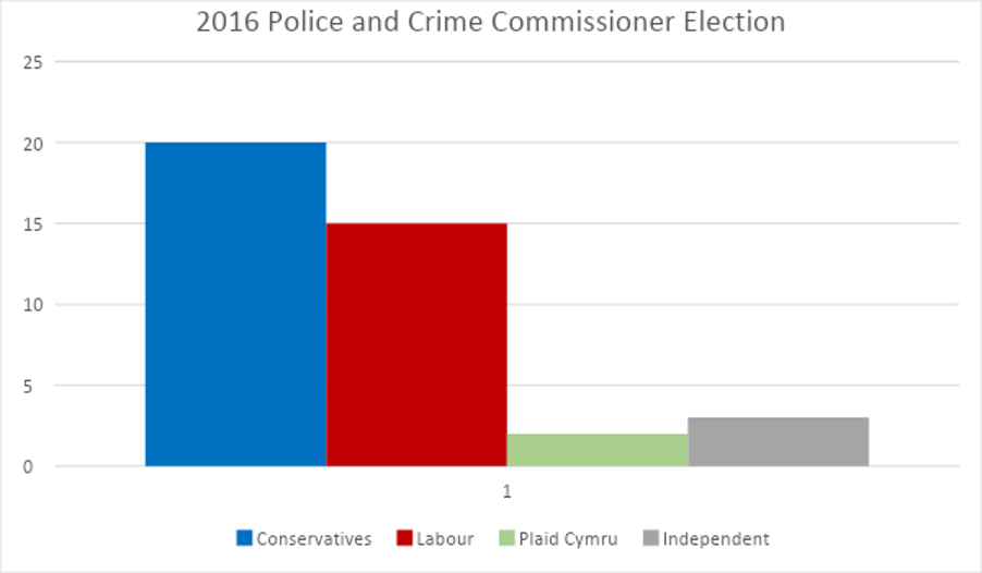 2016 Police and Crime Commissioner Election graph of party affiliation. Conservative 20, Labour 15, Plaid Cymru 2, Independent 3