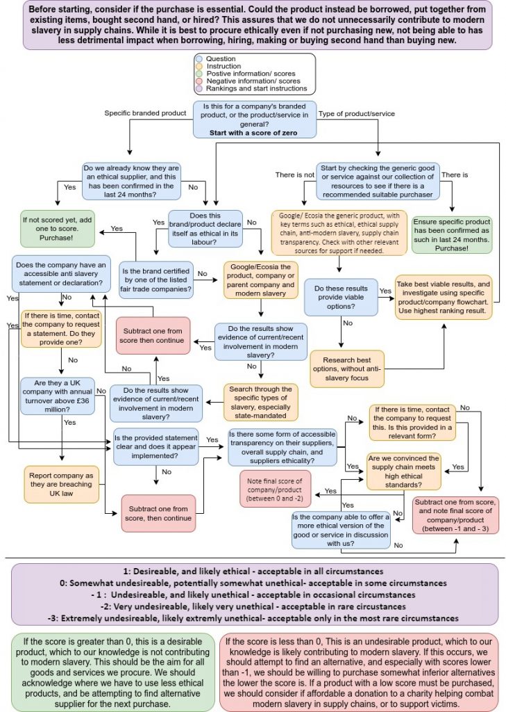 Flow Diagram for Buying Ethical Products
Description
A complex flow diagram with boxes for questions, instructions, positive information/score, negative info/score and rankings.
Introduction
Before starting, consider if the purchase is essential. Could the product instead be borrowed, put together from existing items, bought second hand, or hired? This assures that we do not unnecessarily contribute to modern slavery in supply chains. While it is best to procure ethically even if not purchasing new, not being able to has less detrimental impact when borrowing, hiring, making or buying second hand than buying new.
Flowchart
Start with a score of zero. The flow diagram has one entry point. Options are listed below the figure.
1.	QUESTION – Is this for a company’s branded product, or the product/service in general? 
1.1.	If answer is ‘Specific branded product’, forward to QUESTION box 2 
1.2.	If answer is ‘Type of Product/service’, forward to QUESTION box 15
2.	QUESTION – Do we already know they are an ethical supplier, and this has been confirmed in the last 24 months? 
2.1.	If answer is ‘Yes’ – forward to POSITIVE INFO/SCORE box – If not scored yet, add one to score. Purchase!
2.2.	If answer is ‘No’ – forward to QUESTION box 3
3.	QUESTION – Does this brand/product declare itself as ethical in its labour?
3.1.	If answer is ‘Yes’ – forward to QUESTION box 4
3.2.	If answer is ‘No’ – forward to INSTRUCTION box – Google/Ecosia the product, company or parent company and modern slavery, and then forward to QUESTION box 5
4.	QUESTION – Is the brand certified by one of the listed fair-trade companies? 
4.1.	If answer is ‘Yes’ – forward to POSITIVE INFO/SCORE box – If not scored yet, add one to score. Purchase! 
4.2.	If answer is ‘No’ – forward to INSTRUCTION box - Google/Ecosia the product, company or parent company and modern slavery, and then forward to QUESTION box 5
5.	QUESTION – Do the results show evidence of current/recent involvement in modern slavery? 
5.1.	If answer is ‘Yes’ – forward to NEGATIVE INFO/SCORE box – Subtract one from score then continue, and then forward to QUESTION box 7
5.2.	If answer is ‘No’ – forward to INSTRUCTION box – Search through the specific types of slavery, especially state-mandated. Then forward to QUESTION box 6
6.	QUESTION – Do the results show evidence of current/recent involvement in modern slavery?
6.1.	If answer is ‘Yes’ – forward to NEGATIVE INFO/SCORE box – Subtract one from score, then continue. Then forward to QUESTION box 7
6.2.	If answer is ‘No’ – forward to QUESTION box 7 
7.	QUESTION – Does the company have an accessible anti-slavery statement or declaration? 
7.1.	If answer is ‘Yes’ – forward to QUESTION box 8
7.2.	If answer is ‘No’ – forward to INSTRUCTION box 9
8.	QUESTION – Is the provided statement clear and does it appear implemented? 
8.1.	If answer is ‘Yes’, forward to QUESTION box 11 
8.2.	If answer is ‘No’, forward to NEGATIVE INFO/SCORE box – Subtract one from score, then continue. Then forward to QUESTION box 11
9.	INSTRUCTION – If there is time, contact the company to request a statement. Do they provide one?
9.1.	If answer is ‘Yes’, forward to QUESTION box 8
9.2.	If answer is ‘No’, forward to QUESTION box 10
10.	QUESTION – Are they a UK company with annual turnover above £36 million?
10.1.	If answer is ‘Yes’, forward to INSTRUCTION box – Report company as they are breaching UK law. Then to NEGATIVE INFO/SCORE box – Subtract one from score, then continue. Then to QUESTION box 11
10.2.	If answer is ‘No’, forward to NEGATIVE INFO/SCORE box – Subtract one from score, then continue. Then to QUESTION box 11
11.	QUESTION – Is there some form of accessible transparency on their suppliers, overall supply chain, and suppliers’ ethicality? 
11.1.	If answer is ‘No’, forward to INSTRUCTION box 12
11.2.	If answer is ‘Yes’, forward to INSTRUCTION box 13
12.	INSTRUCTION – If there is time, contact the company to request this. Is this provided in a relevant form?
12.1.	If answer is ‘Yes’, forward to INSTRUCTION box 13
12.2.	If answer is ‘No’, forward to NEGATIVE INFO/SCORE box – Subtract one from final score, and note final score of company/product (between -1 and -3)
13.	INSTRUCTION – Are we convinced the supply chain meets high ethical standards? 
13.1.	If answer is ‘Yes’, forward to NEGATIVE INFO/SCORE box – Note final score of company/product (between 0 and -2)
13.2.	If answer is ‘No’, forward to QUESTION box 14
14.	QUESTION – Is the company able to offer a more ethical version of the good or service in discussion with us? 
14.1.	If answer is ‘Yes’, forward to INSTRUCTION box 13
14.2.	If answer is ‘No’, forward to NEGATIVE INFO/SCORE box – Subtract one from score, and note final score of company/product (between -1 and -3)
15.	QUESTION – Start by checking the generic good or service against our collection of resources to see if there is a recommended suitable purchaser
15.1.	If answer is ‘There is’, forward to POSITIVE INFO/SCORE box – Ensure specific product has been confirmed as such in the last 24 months. Purchase!
15.2.	If answer is ‘There is not’, forward to INSTRUCTION box – Google/Ecosia generic product, with key terms such as ethical, ethical supply chain, anti-modern slavery, supply chain transparency. Check with other relevant sources, such as asking in CAP hub. Then forward to QUESTION box 16 
16.	QUESTION – Do these results provide viable options? 
16.1.	If answer is ‘Yes’, forward to INSTRUCTION box – Take best viable results and investigate using specific product/company flowchart. Use highest ranking result. Then forward to QUESTION box 3. 
16.2.	If answer is ‘No’, forward to INSTRUCTION box – Research best options, without anti-slavery focus. Then forward to INSTRUCTION box – Take best viable results and investigate using specific product/company flowchart. Use highest ranking result. Then forward to QUESTION box 3. 
Scores
Underneath the flow chart are 3 boxes. 
Scoring system 
1: Desirable, and likely ethical – acceptable in all circumstances
0: Somewhat undesirable, and likely somewhat unethical – acceptable in some circumstances. 
-1: Undesirable, and likely unethical – acceptable in occasional circumstances. 
-2: Very undesirable, likely very unethical – acceptable in rare circumstances. 
-3: Extremely undesirable, likely extremely unethical – acceptable in nothing but the most extreme circumstances. 
POSITIVE INFO/SCORE box
If the score is greater than 0, this is a desirable product, which to our knowledge is not contributing to modern slavery. This should be the aim for all goods and services we procure. We should acknowledge where we have to use less ethical products, and be attempting to find alternative supplier for the next purchase. 
NEGATIVE INFO/SCORE box
If the score is less than 0, this is an undesirable product, which to our knowledge is likely contributing to modern slavery. If this occurs, we should attempt to find an alternative, and especially with scores lower than -1, we should be willing to purchase somewhat inferior alternatives the lower the score is. If a product with a low score must be purchased, we should consider if affordable a donation to a charity helping combat modern slavery in supply chains, or to support victims. 
