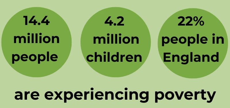 Green infographic with the statistics:
14.4 million people, 4.2 million children and 22% people in England are experiencing poverty