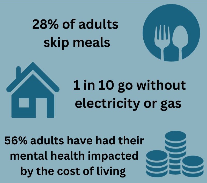 Blue infographic
Image of a plate with fork and spoon, text reads 28% of adults skip meals
Image of a house, text reads 1 in 10 go without electricity of gas
Image of coins, text reads: 56% adults have had their mental health impacted by the cost of living