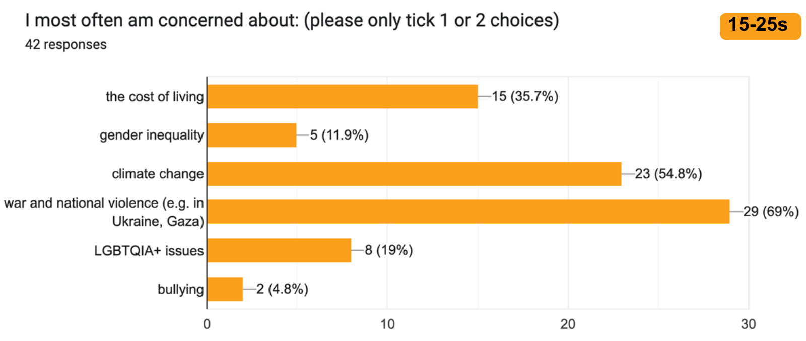 Graph showing results from the question: ‘I am often most concerned about: (please only tick 1 or 2 choices)’
15-25s, 42 responses
The cost of living: 15 (35.7%)
Gender inequality: 5 (11.9%)
Climate change: 23 (54.8%)
War and national violence (e.g. in Ukraine, Gaza): 29 (69%
LGBTQIA+ issues: 8 (19%)
Bullying: 2 (4.8%)