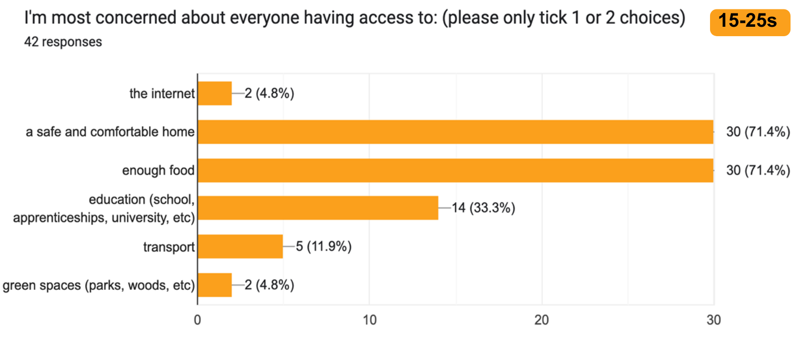 A graph showing results from the question: ‘I’m most concerned about everyone having access to: (please only tick 1 or 2 choices)
15-25s, 42 responses
The internet: 2 (4.8%)
A safe and comfortable home: 30 (71.4%)
Enough food: 30 (71.4%)
Education (school, apprenticeships, university, etc): 14 (33.3%)
Transport: 5 (11.9%)
Green spaces (parks, woods, etc): 2 (4.8%)