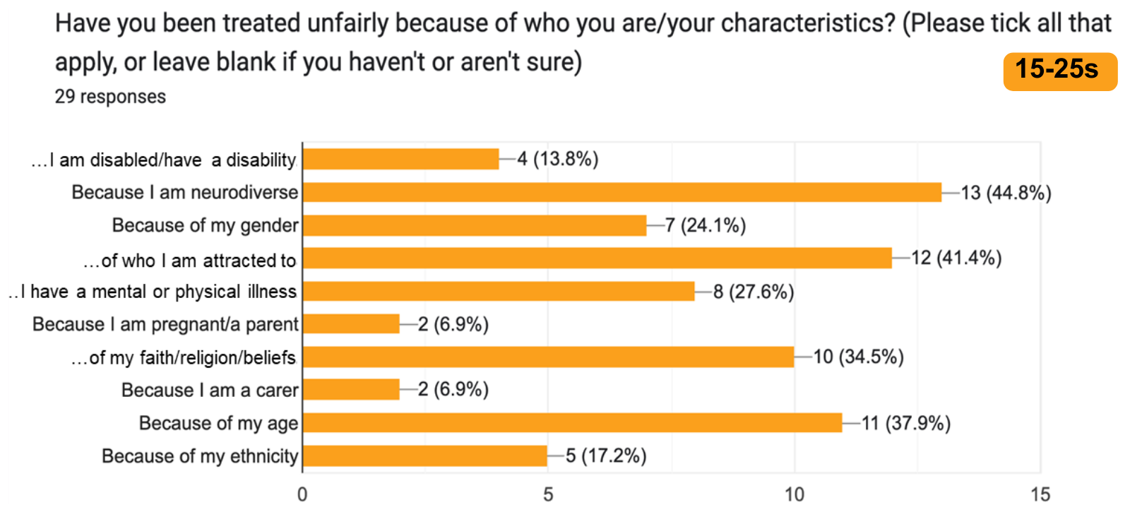 A graph showing results from the question: ‘Have you been treated unfairly because of who you are/your characteristics? (Please tick all that apply, or leave blank if you haven’t or aren’t sure).
15-25s, 29 responses
…I am disabled/have a disability: 4 (13.8%)
Because I am neurodiverse: 13 (44.8%)
Because of my gender: 7 (24.1%)
…of who I am attracted to: 12 (41.4%)
I have a mental or physical illness: 8 (27.6%)
Because I am pregnant/a parent: 2 (6.9%)
…of my faith/religion/beliefs: 10 (34.5%)
Because I am a carer: 2 (6.9%)
Because of my age: 11 (37.9%)
Because of my ethnicity: 5 (17.2%)