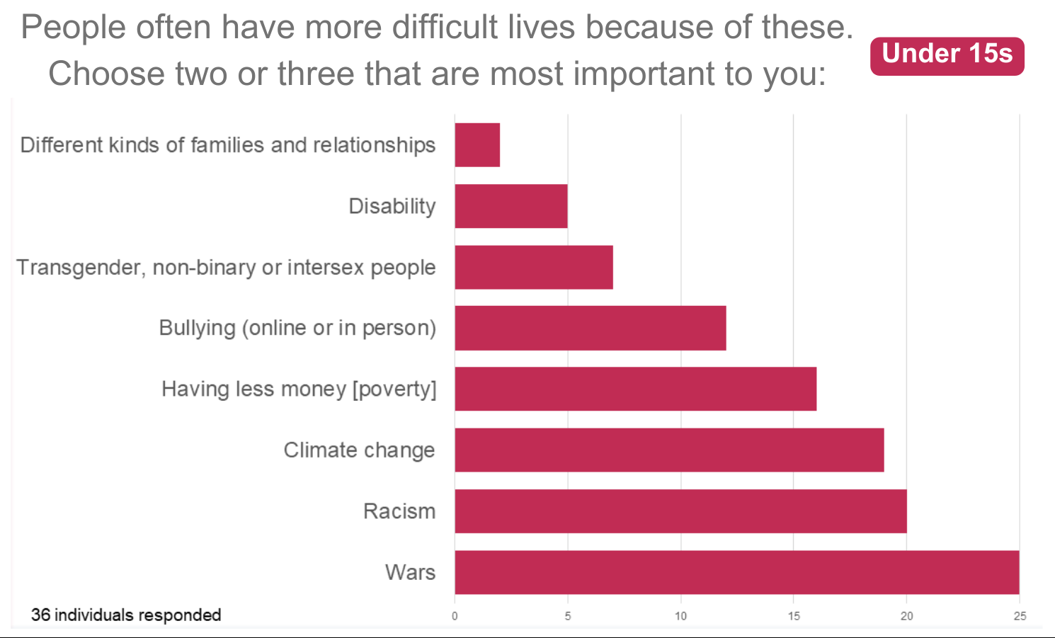 Graph showing results from the question: ‘People often have more difficult lives because of these. Choose 2 or 3 that are most important to you:’ 
Under 15s, 36 individuals responded 
Different kinds of families and relationships: 2 (5.6%) 
Disability: 5 (13.9%) 
Transgender, non-binary or intersex people: 7 (19.4%) 
Bullying (online or in person): 12 (33.3%) 
Having less money [poverty]: 19 (52.8%) 
Racism: 20 (55.6%) 
Wars: 25 (69.4%) 