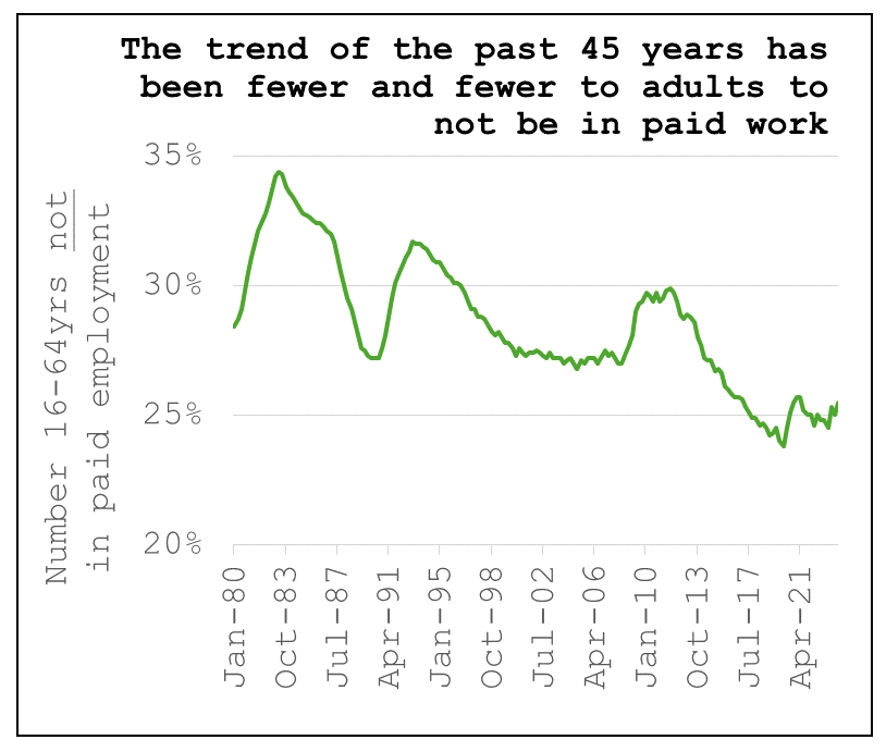 Graph showing the number of 16-64 year olds not in paid employment from January 1980 to April 2021. It shows overall a decrease, with an increase to just below 35% in 1983, then down to about 27% in 1991, up to 32% in 1995 and then steadily down to 26% until 2006 with an increase to 30% in 2010 and then a steady decline to 20% until 2021