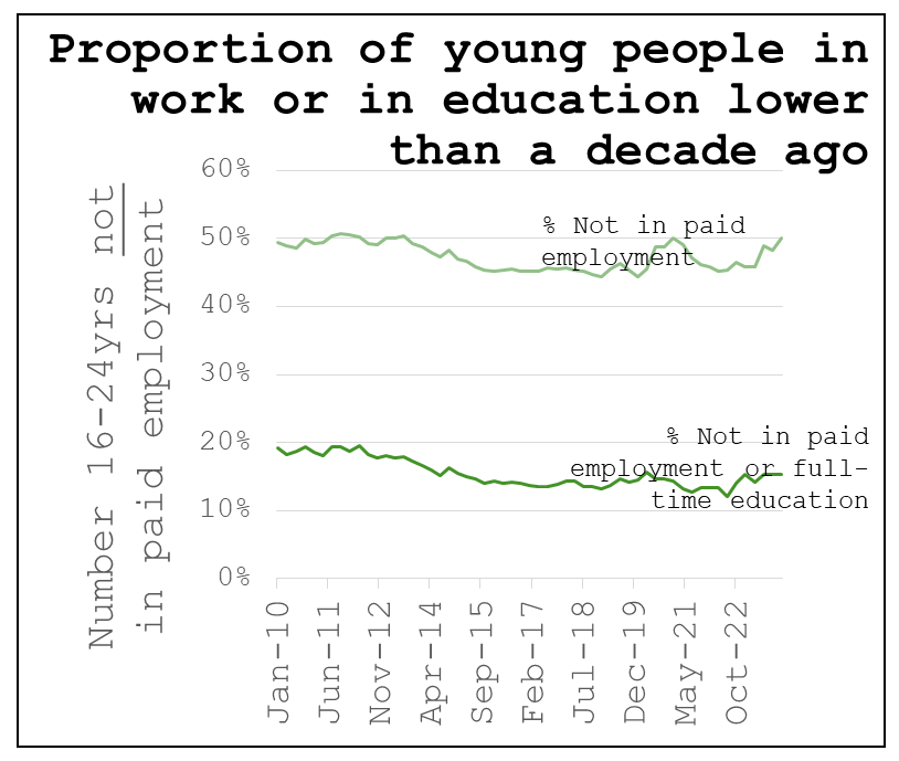 Graph showing the proportion of young people in work or in education. It shows that from 2010 it was about 50% of young people not in paid employment, dropping to 45% in around 2015 and up again to 50% in 2020 then a decline and increase again in 2022. It shows a similar pattern of young people not in paid employment or full time education, but about 30% less.