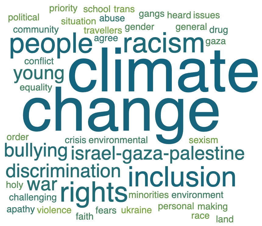 A word cloud showing different words that commonly came up from the leaders survey. The biggest words are climate change, inclusion, rights, people, racism, bullying, war, discrimination, young, israel gaza palestine.